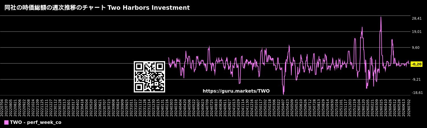 同社の時価総額の週次推移のチャート Two Harbors Investment